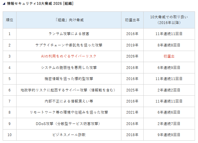情報セキュリティ10大脅威2026